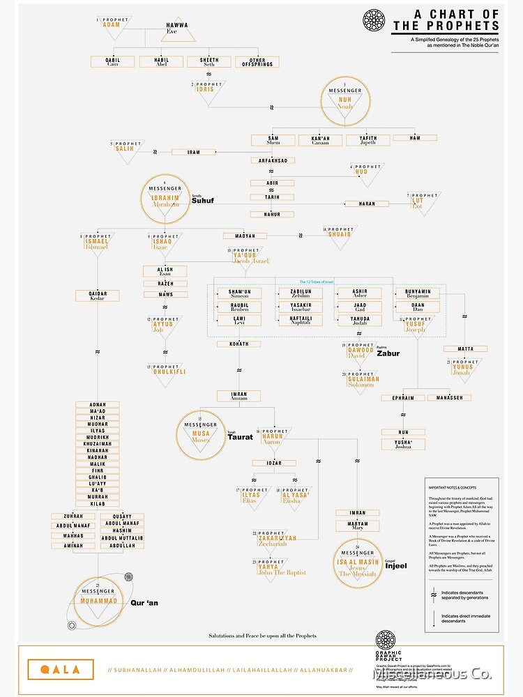 A Chart of the Prophets Prints and Poster by tasnim-saadon