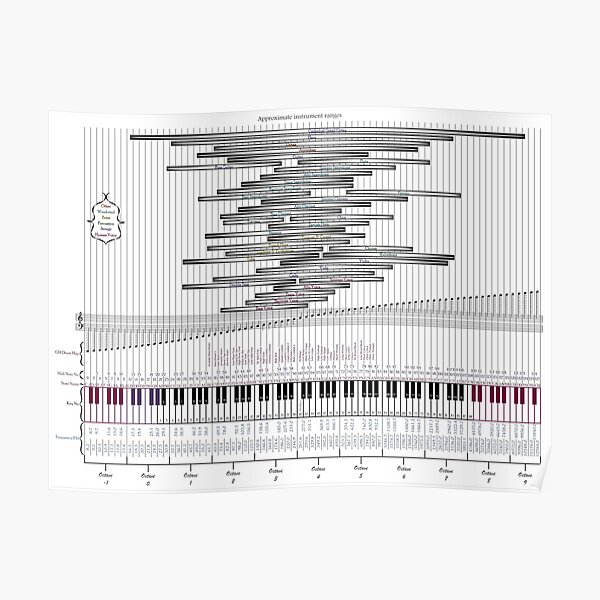 Carnegie Chart Poster