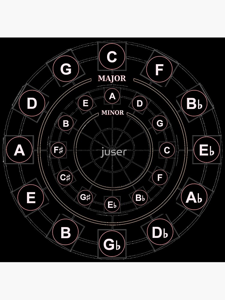 cycle-of-fourths-major-and-relative-minor-keys-poster-for-sale-by