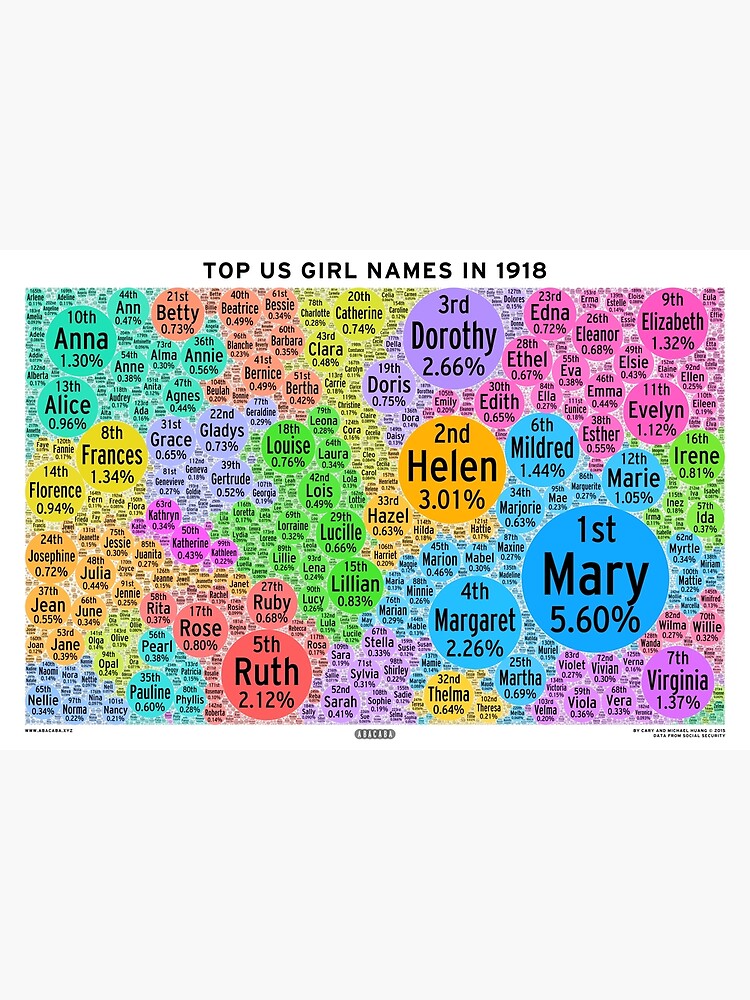  Top US Girl Names In 1918 White Poster By Abacaba Redbubble