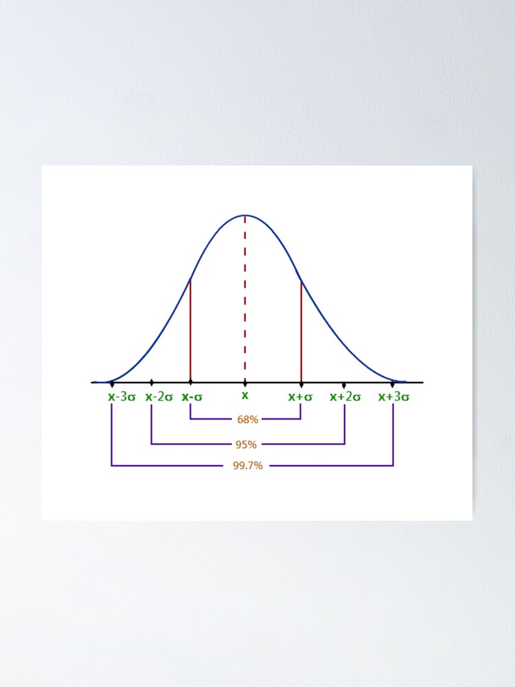 Alternate view of Normal Distribution Curve #Normal #Distribution #Curve #NormalDistributionCurve #NormalDistribution #Statistics, #text, #area, #illustration, #diagram, #decoration, #tent, #plot Poster