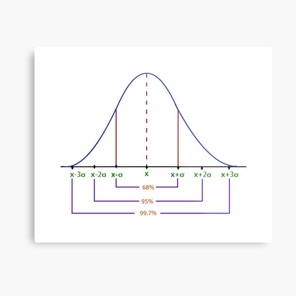 Normal Distribution Curve #Normal #Distribution #Curve #NormalDistributionCurve #NormalDistribution #Statistics, #text, #area, #illustration, #diagram, #decoration, #tent, #plot Metal Print