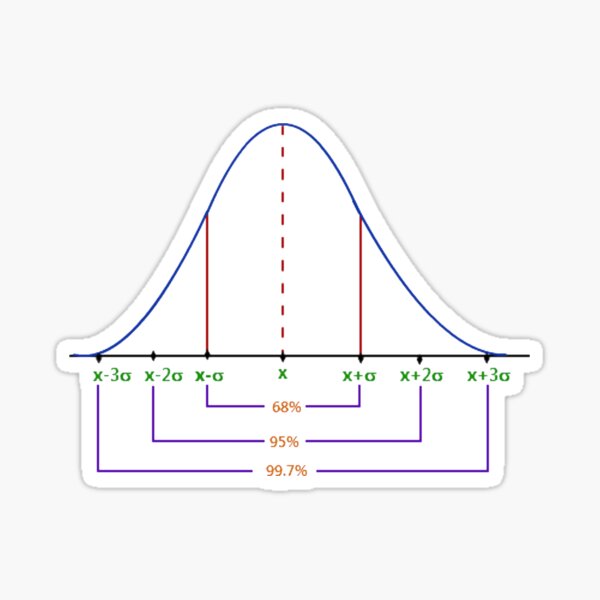 Normal Distribution Curve #Normal #Distribution #Curve #NormalDistributionCurve #NormalDistribution #Statistics, #text, #area, #illustration, #diagram, #decoration, #tent, #plot Sticker