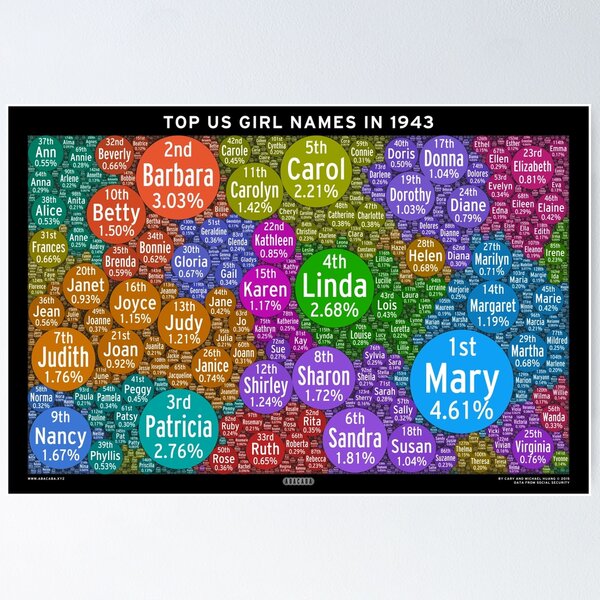 Aperçu de l'œuvre Top US Girl Names in 1943 - Black créée et vendue par Abacaba.