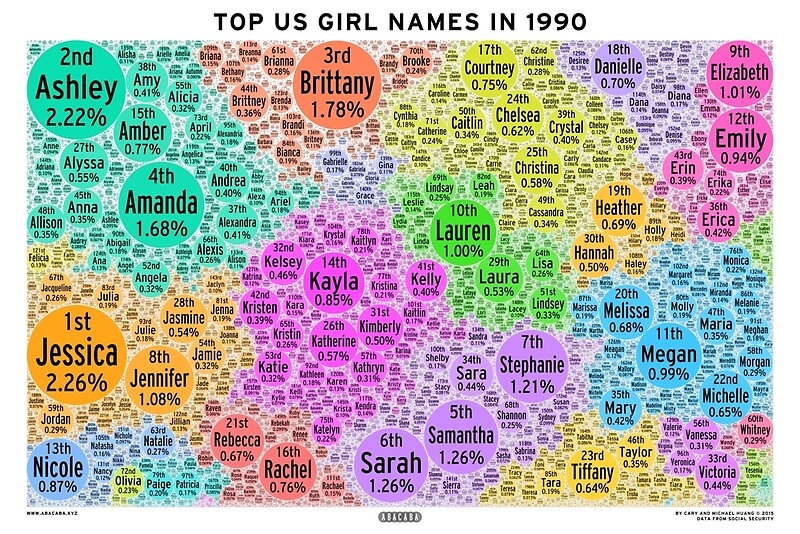  Top US Girl Names In 1990 White Posters By Abacaba Redbubble