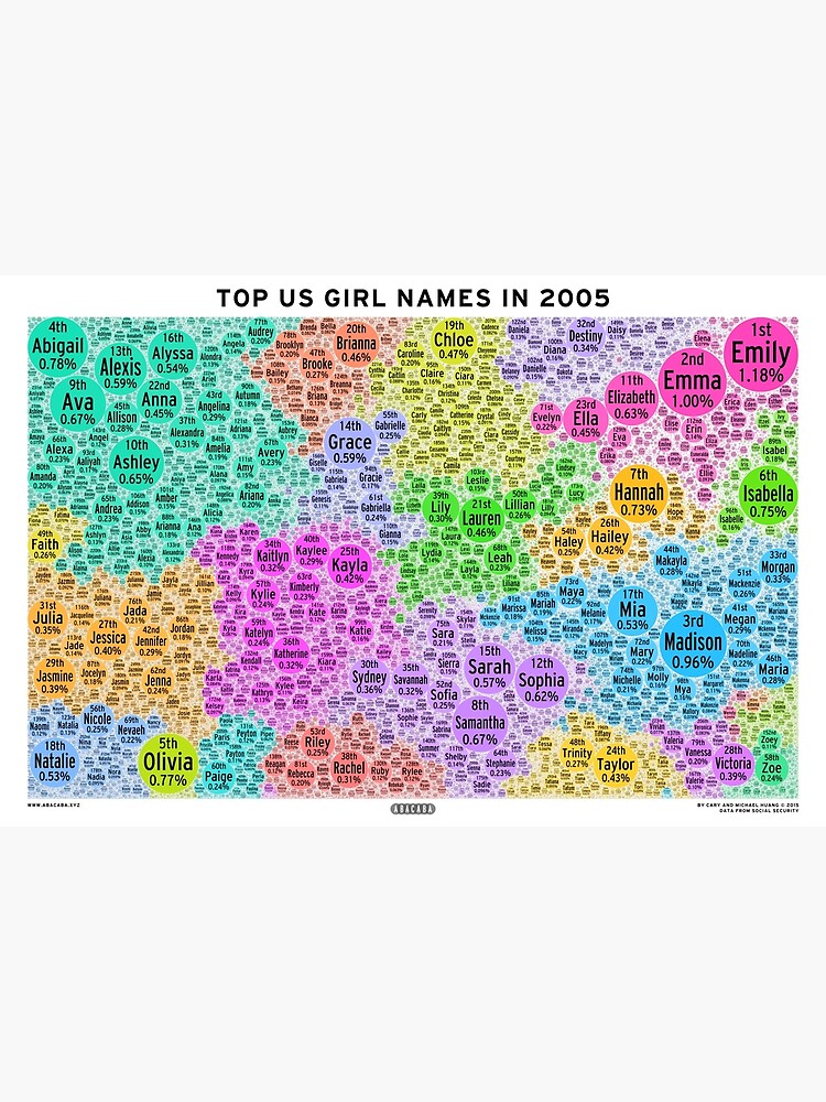 top-us-girl-names-in-2005-white-poster-by-abacaba-redbubble