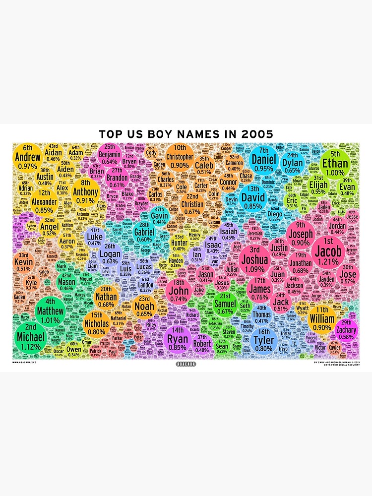 top-us-boy-names-in-2005-white-poster-by-abacaba-redbubble