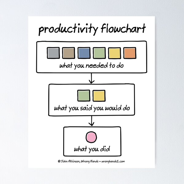 Item preview, productivity flowchart designed and sold by WrongHands.