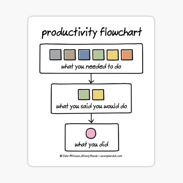 productivity flowchart Sticker