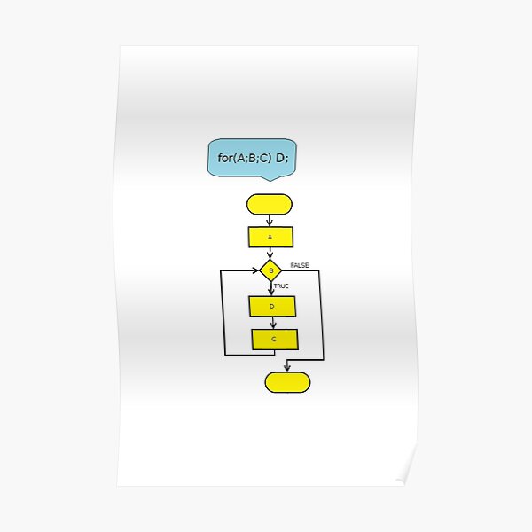 #Flowchart #ForLoop #yellow #diagram #for(a;b;c) #false #true #design #illustration #business Poster