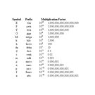 Unit of Measurement - Metric Prefix Table. #Unit #Measurement #Metric #Prefix #Table by znamenski