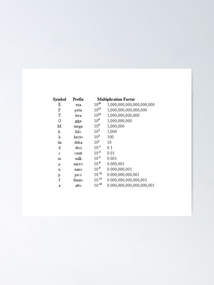 Alternate view of Unit of Measurement - Metric Prefix Table. #Unit #Measurement #Metric #Prefix #Table Poster