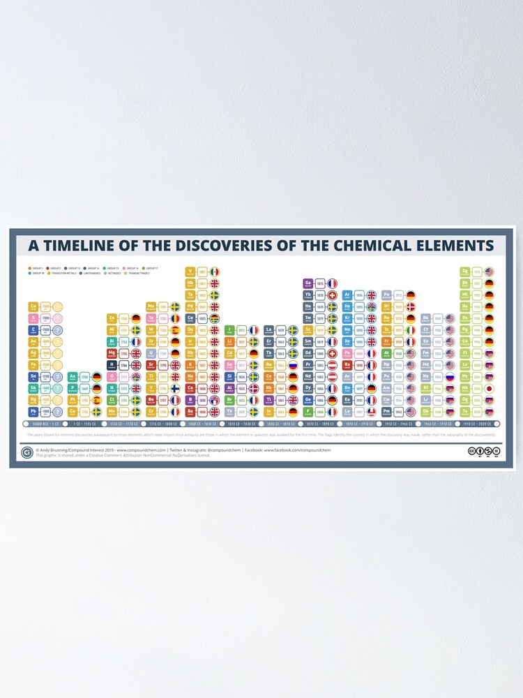 A Timeline Of The Discoveries Of The Chemical Elements Poster For Sale By Compound Interest