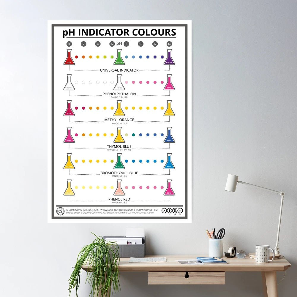 Compound Interest: The Colours & Chemistry of pH Indicators