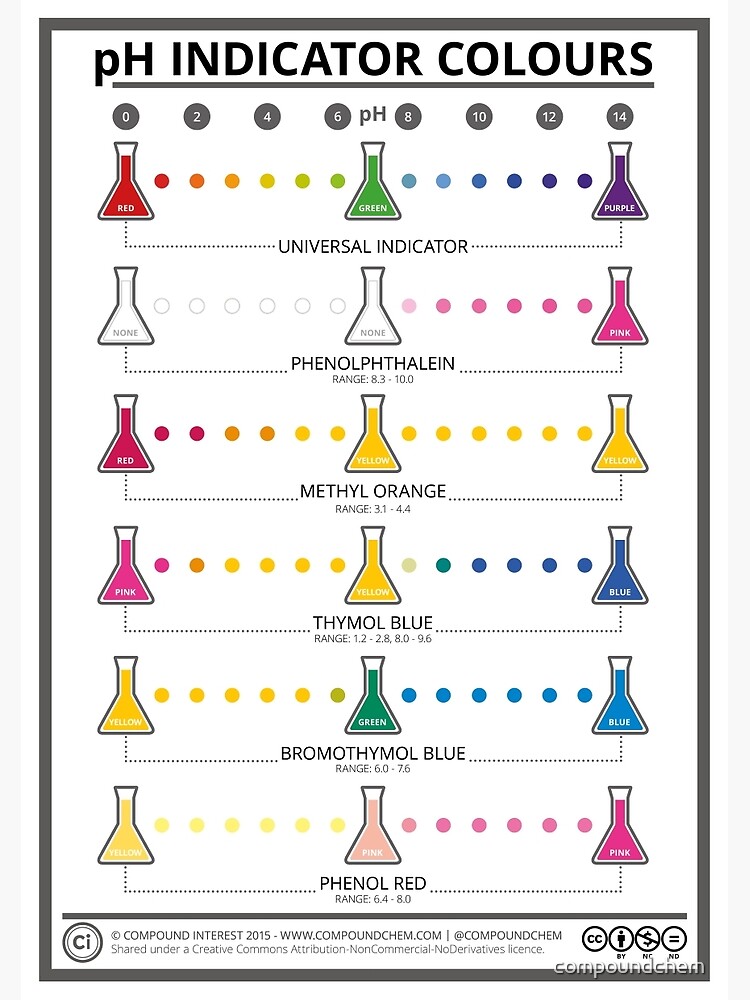 Colours of Common pH Indicators by compoundchem