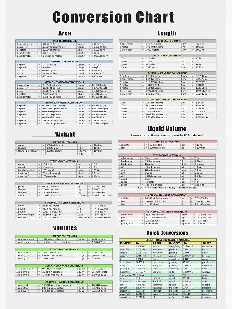 "Conversion Chart, Area, Length, Weight, Volume" Poster by allhistory