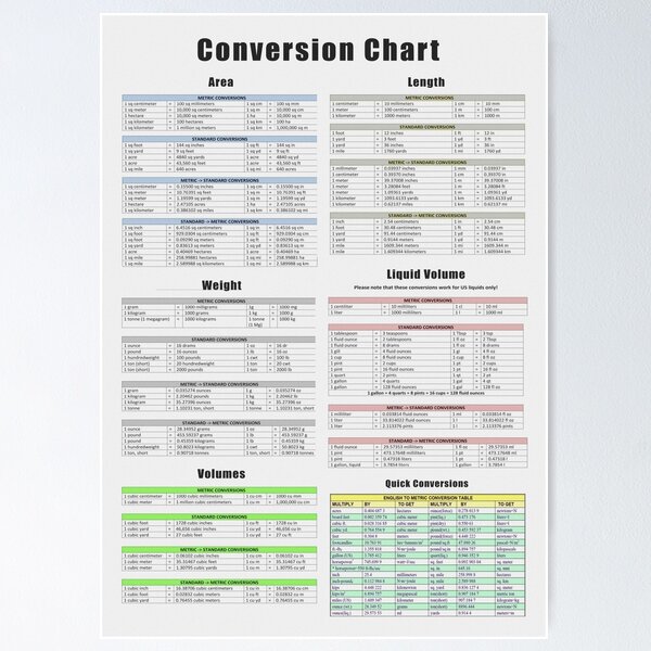 Conversion Chart, Area, Length, Weight, Volume Poster