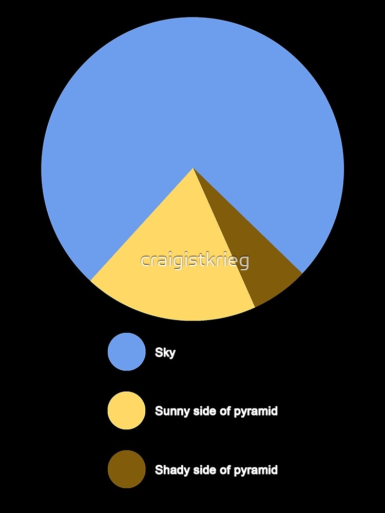 “Pyramid Pie Chart” Art Print for Sale by craigistkrieg | Redbubble