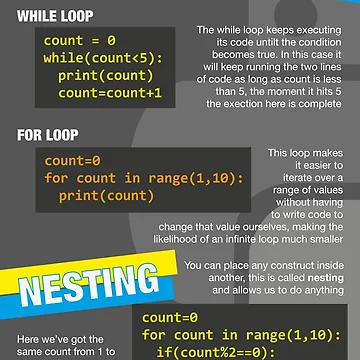 Artwork thumbnail, Intro to Python Poster (Computer Science GCSE) #3 by lessonhacker