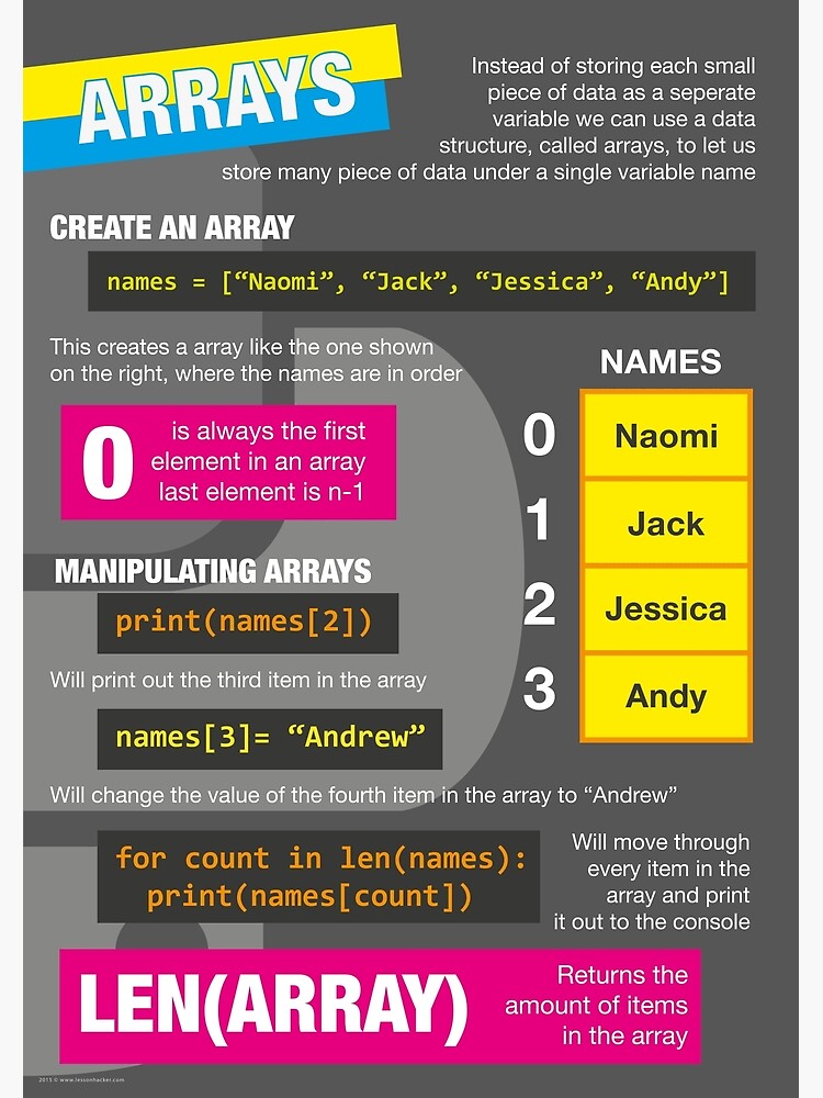 Discover Intro to Python Poster (Computer Science GCSE) #4 Premium Matte Vertical Poster