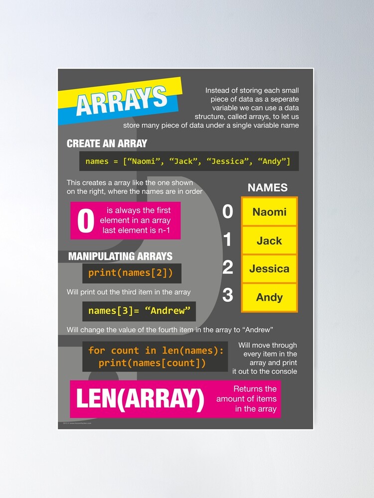 Alternate view of Intro to Python Poster (Computer Science GCSE) #4 Poster