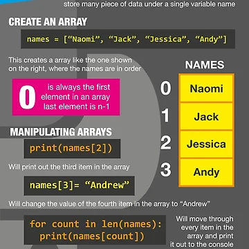 Artwork thumbnail, Intro to Python Poster (Computer Science GCSE) #4 by lessonhacker
