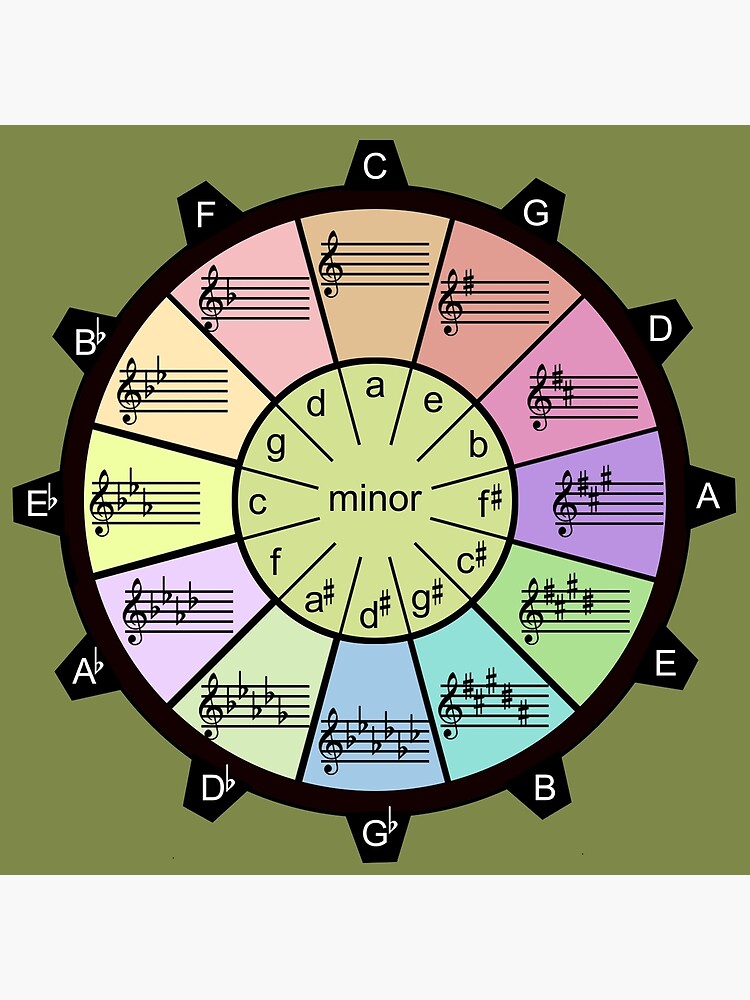 "Music Theory's Colorful Circle of Fifths" Poster for Sale by Colorwash Redbubble