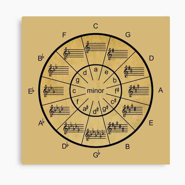 Item preview, Music's Circle of Fifths with Vintage Look designed and sold by Colorwash.