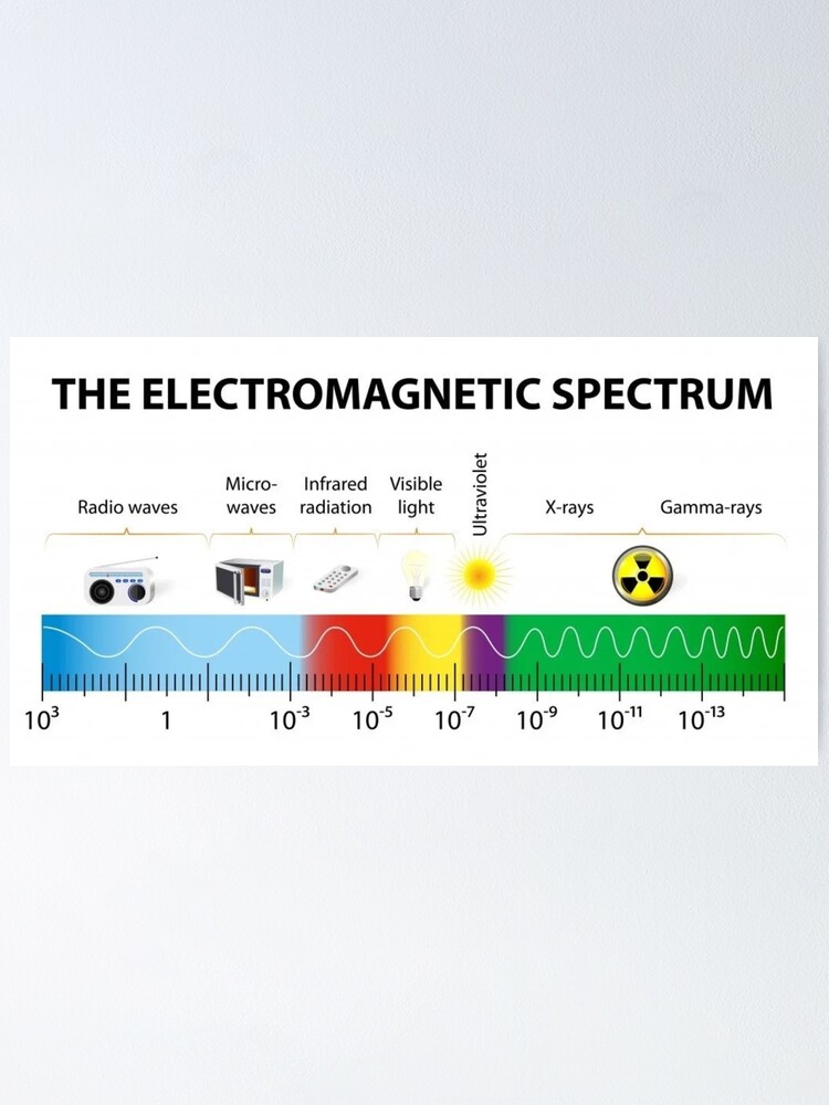Alternate view of The Electromagnetic Spectrum - Physics, Electromagnetism Poster