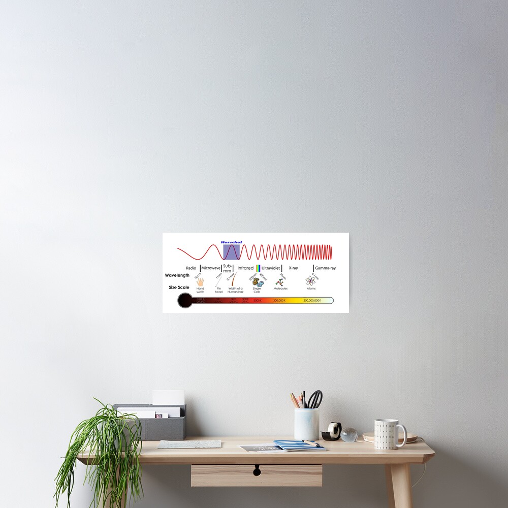 Electromagnetic Spectrum - Physics, Electromagnetism Poster