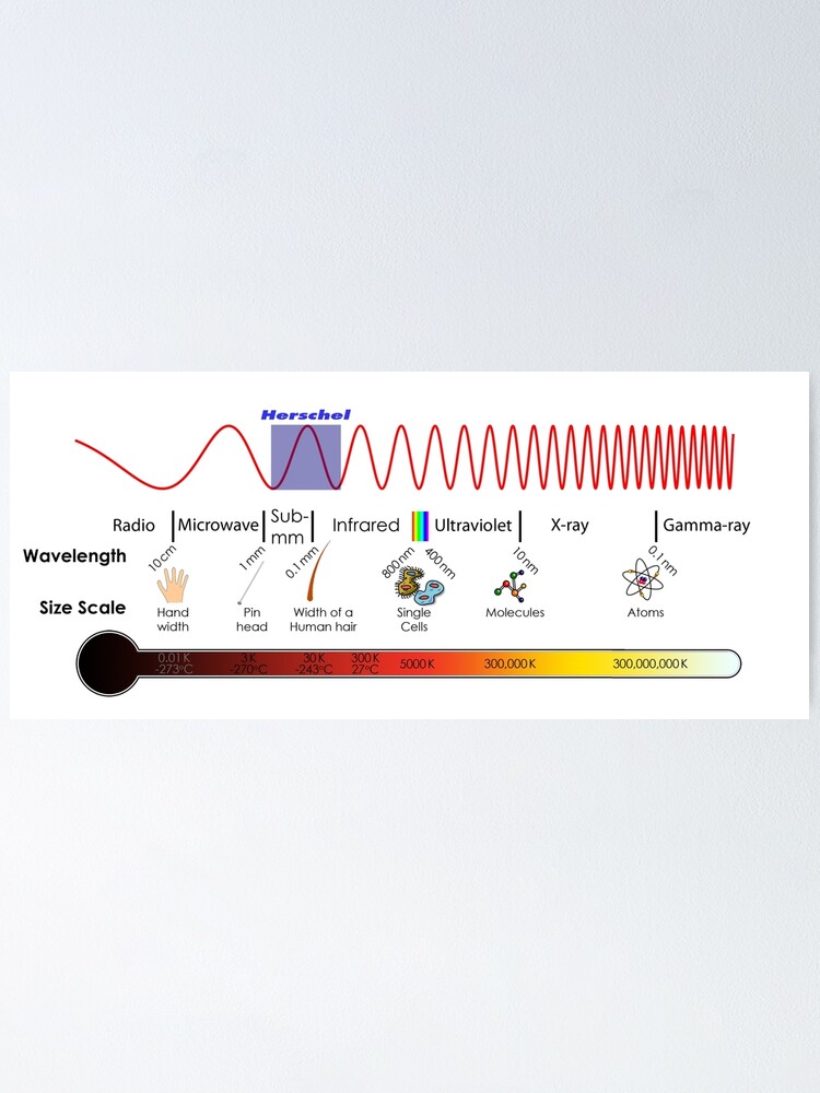 Alternate view of Electromagnetic Spectrum - Physics, Electromagnetism Poster