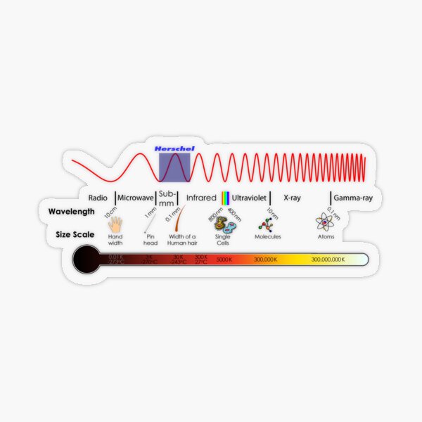 Electromagnetic Spectrum - Physics, Electromagnetism Transparent Sticker