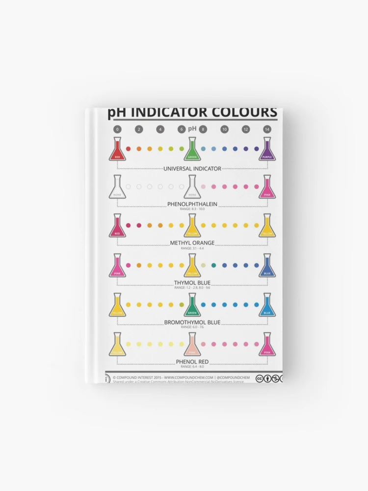 Compound Interest: The Colours & Chemistry of pH Indicators