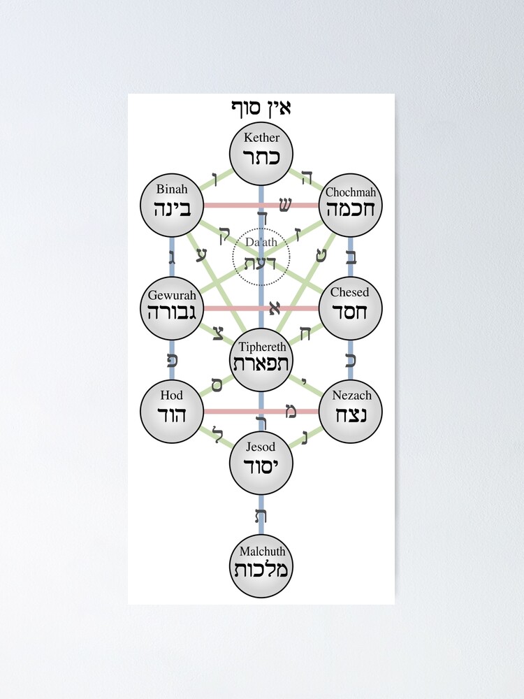 Alternate view of Kabbalistic Tree of Life (Sephiroth) Poster