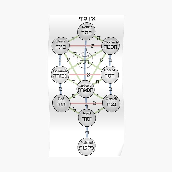 Kabbalistic Tree of Life (Sephiroth)  Poster