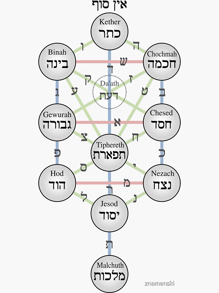 Kabbalistic Tree of Life (Sephiroth) by znamenski