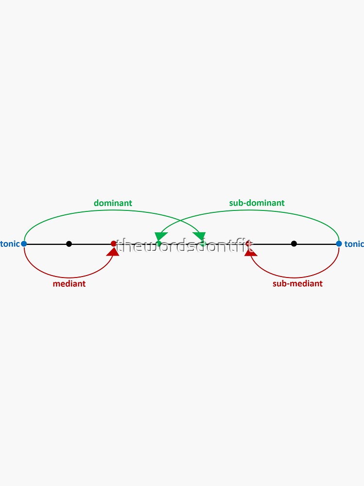 "Scale degrees (music theory)" Sticker by thewordsdontfit | Redbubble