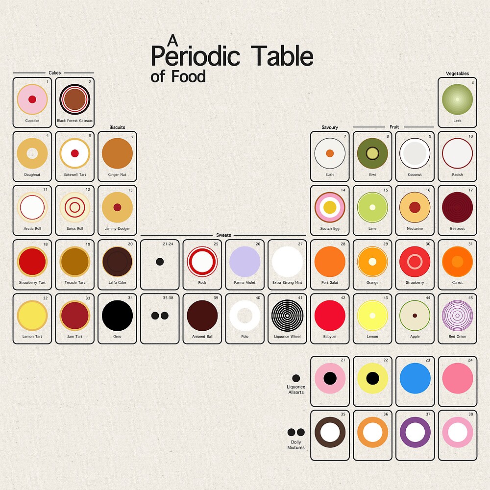 a-periodic-table-of-food-by-lazydane-redbubble