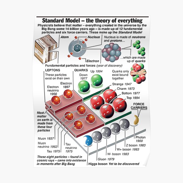 Physics Standard Model Theory #Physics #StandardModel #Theory #Standard #Model #atom #boson #leptons #quarks #up #down #electron #neutrino #strange #charm #bottom Poster