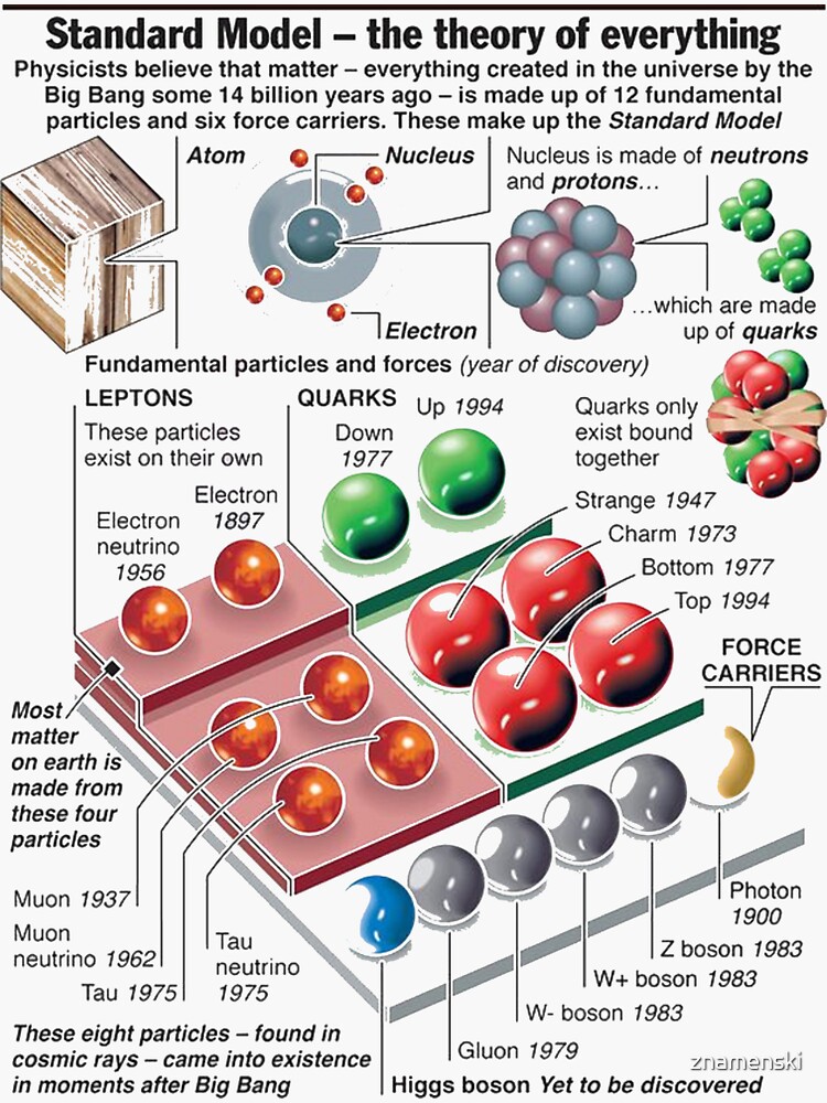 Physics Standard Model Theory #Physics #StandardModel #Theory #Standard #Model #atom #boson #leptons #quarks #up #down #electron #neutrino #strange #charm #bottom by znamenski