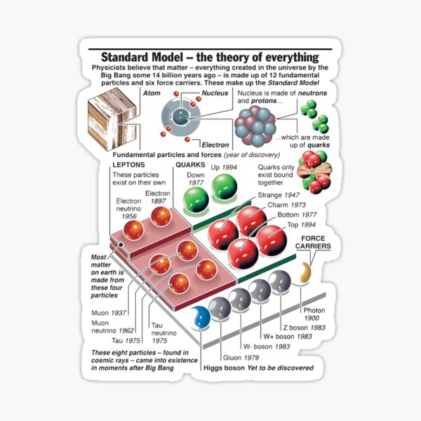 Physics Standard Model Theory #Physics #StandardModel #Theory #Standard #Model #atom #boson #leptons #quarks #up #down #electron #neutrino #strange #charm #bottom Sticker