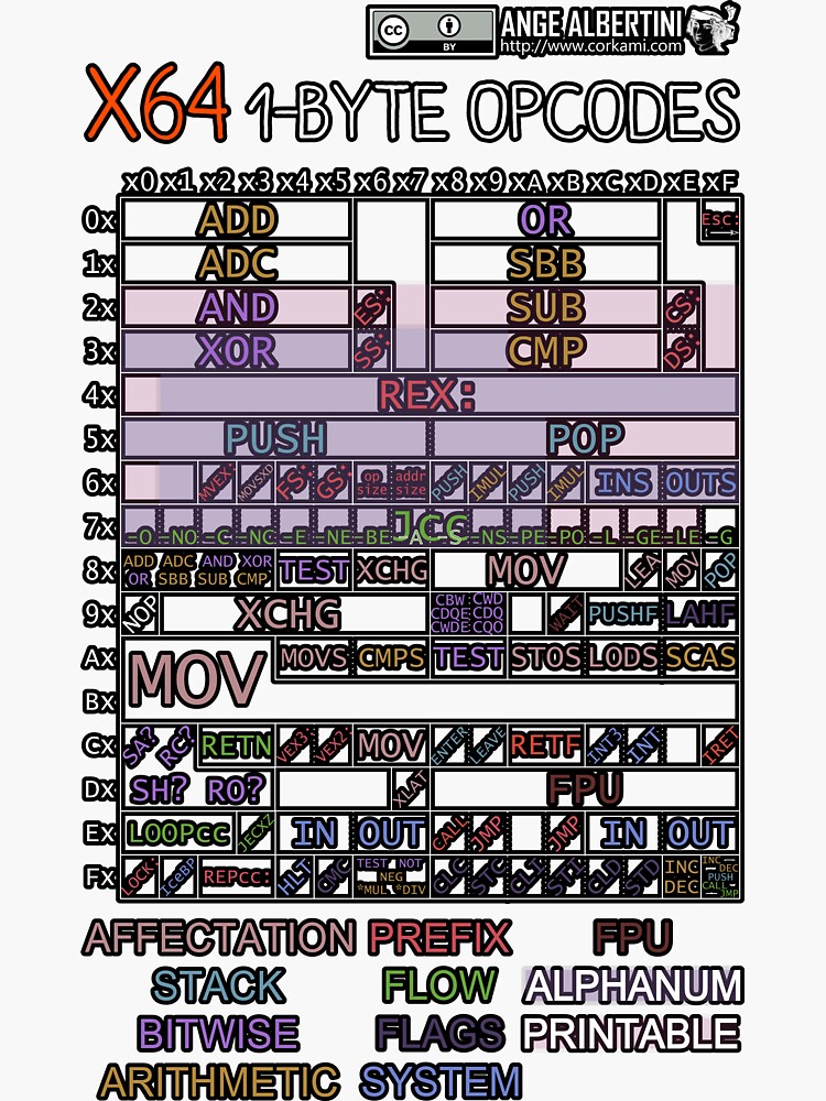 x64 1-byte opcodes (white text) by Ange4771