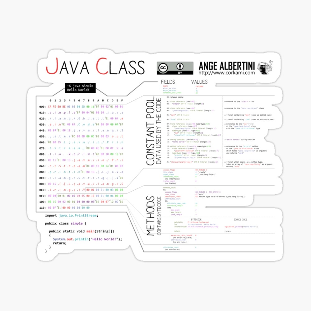A Java Class Compact Hello World Canvas Print By Ange4771 Redbubble