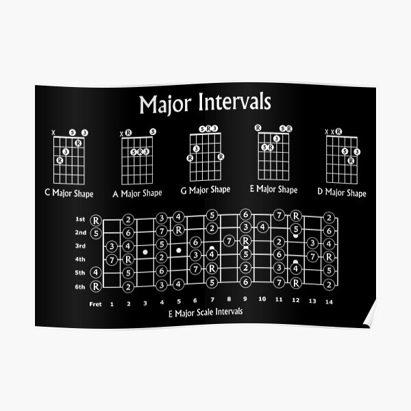 "Major Intervals for Guitar" Poster by Zaxsk8 | Redbubble