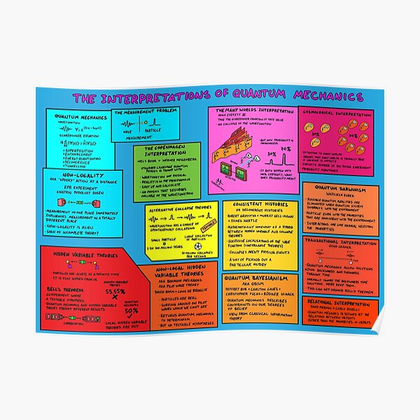 The Interpretations of Quantum Mechanics Poster