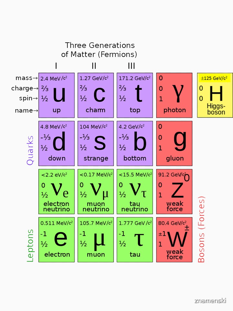 #ParticlePhysics #StandardModel #ElementaryParticle #HiggsBoson Physics by znamenski