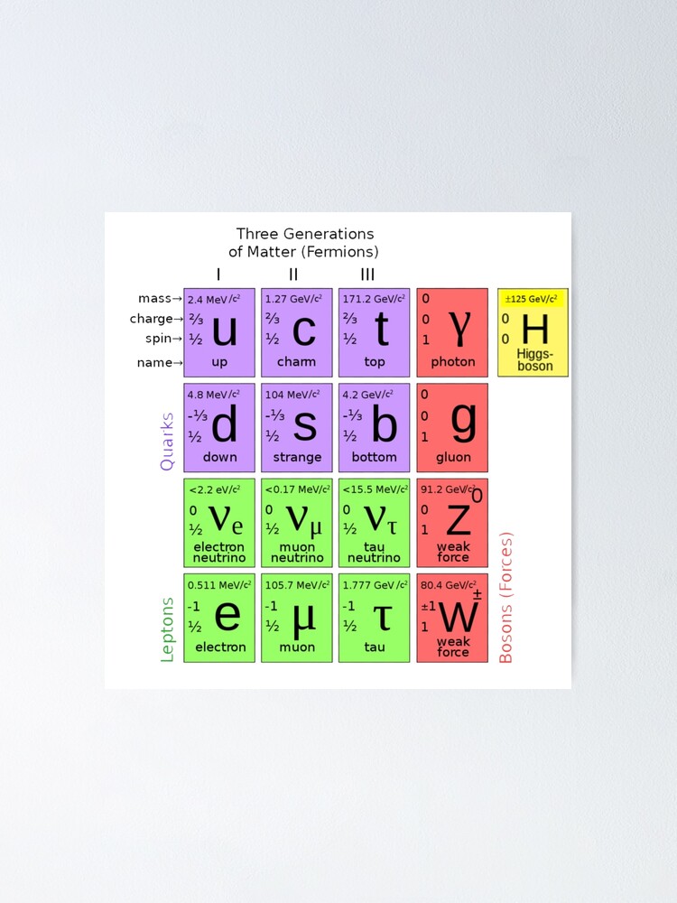 Alternate view of #ParticlePhysics #StandardModel #ElementaryParticle #HiggsBoson Physics Poster