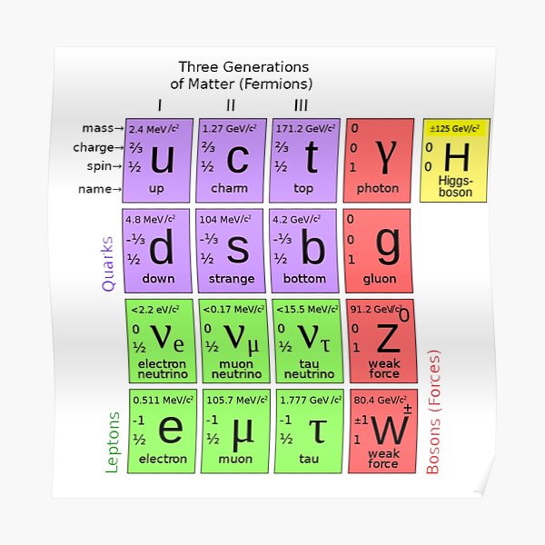 #ParticlePhysics #StandardModel #ElementaryParticle #HiggsBoson Physics Poster