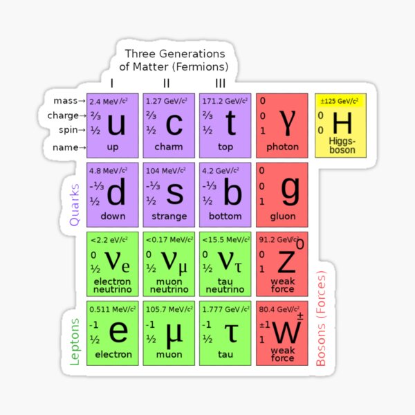 #ParticlePhysics #StandardModel #ElementaryParticle #HiggsBoson Physics Sticker