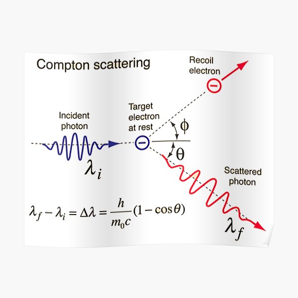 Compton Scattering - Incident Photon, Target Electron at Rest, Recoil Electron, Scattered Photon   Poster